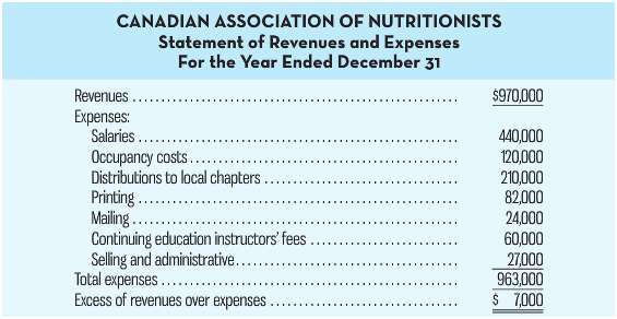 CANADIAN ASSOCIATION OF NUTRITIONISTS Statement of Revenues and Expenses For the Year Ended December 31 $970,000 Revenue