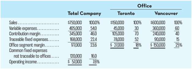 Office Total Company Toronto Vancouver Sales... Variable expenses.. Contribution margin.. Traceable fixed expenses... Of