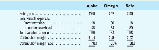 Alpha Omega $112 Beta Seling price... Less variable expenses: Direct materials .. Labour and overhead.. Total variable e