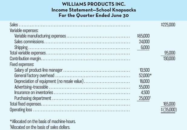 Williams Products Inc. manufactures and sells a number of items,