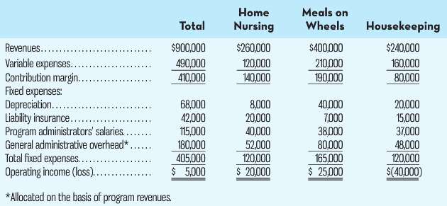 Meals on Home Total Housekeeping Nursing Wheels Revenues.... $900,000 $260,000 120,000 140,000 $400,000 210,000 190,000 