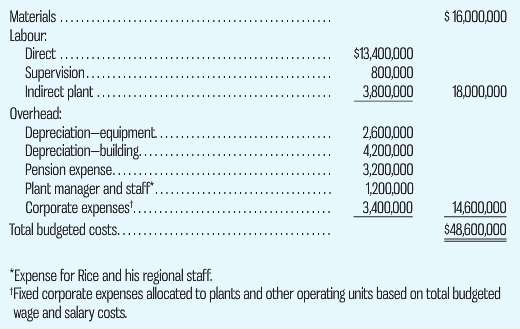 $ 16,000,000 Materials. Labour. Direct . $13,400,000 800,000 3,800,000 Supervision.. Indirect plant . 18,000,000 Overhea