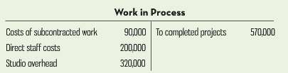 Work in Process 90,000 To completed projects 200,000 Costs af subcontracted work 570,000 Direct staff costs Studio overh