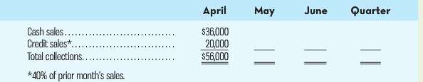 April June May Quarter Cash sales. Credit sales*. Total collections.. ...... $36,000 $56,000 *40% of prior month's sales