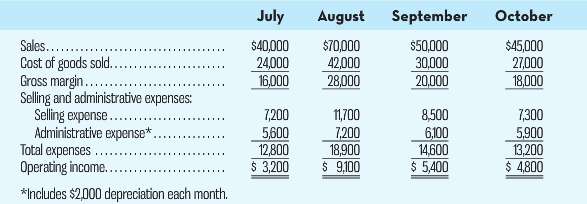 September July August October Sales... Cost of goods sold. Gross margin... Selling and administrative expenses: Selling 