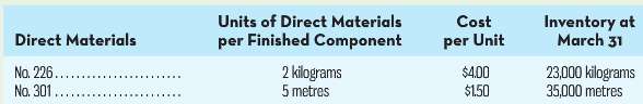 Units of Direct Materials per Finished Component 2 kilograms Inventory at March 31 Cost Direct Materials per Unit $4.00 