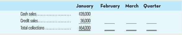 January February March Quarter Cash sales.... Credit sales.. Total collections $28,000 36,000 $64000 || 
