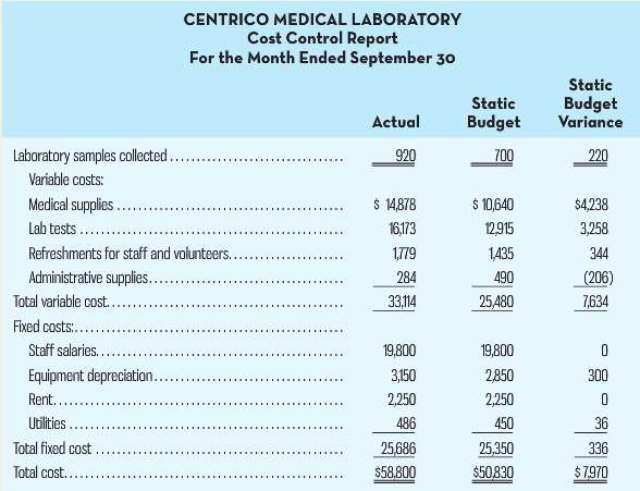 CENTRICO MEDICAL LABORATORY Cost Control Report For the Month Ended September 30 Static Budget Variance Static Actual Bu