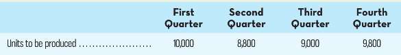 First Quarter Third Quarter Fourth Quarter Second Quarter Units to be produced 10,000 8,800 9,000 9,800 ....... 