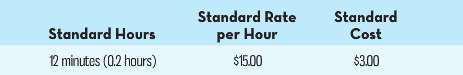 Standard Rate per Hour Standard Cost Standard Hours 12 minutes (0.2 hours) $3.00 $15.00 