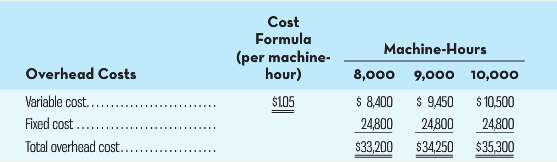 Cost Formula (per machine- hour) Machine-Hours 8,000 9,000 10,000 Overhead Costs Variable cost.... Fixed cost.. Š105 $ 