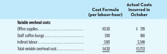 Actual Costs Incurred in October Cost Formula (per labour-hour) Variable overhead costs: Office supplies.. Staff coffee 