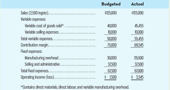 Budgeted Actual Sales (2,500 ingots).. Variable expenses: $125,000 $125,000 Variable cost of goods sold* . Variable sell