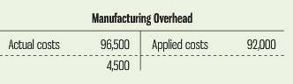 Manufacturing Overhead Actual costs 96,500 Applied costs 92,000 4,500 