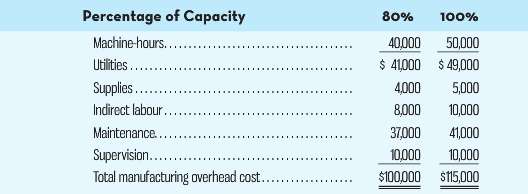 Percentage of Capacity Machine-hours.... Utilities.. ৪০% 100% 40,000 50,000 $ 41,000 $ 49,000 4,000 5,000 10,000 41,