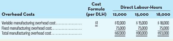 Cost Direct Labour-Hours Formula (per DLH) 12,000 Overhead Costs 15,0০০ 18,00০ Variable manufacturing overhead cos