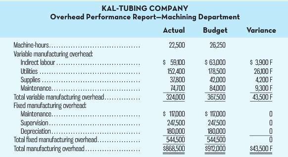 KAL-TUBING COMPANY Overhead Performance Report-Machining Department Budget Actual Variance Machine-hours.... Variable ma