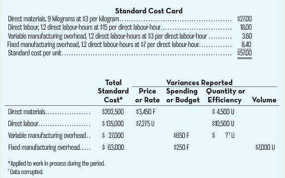 Standard Cost Card Direct materials, 9 kilograms at $3 per kilogram... Direct labour, 12 direct labour-hours at $15 per 