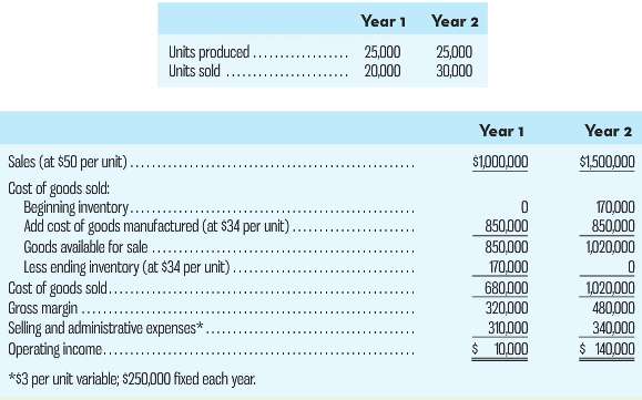 Year 1 Year 2 Units produced... Units sold . 25,000 20,000 25,000 30,000 Year 1 Year 2 Sales (at $50 per unit). Cost of 