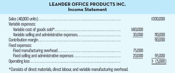 LEANDER OFFICE PRODUCTS INc. Income Statement Sales (40,000 units)... Variable expenses: Variable cost of goods sold*. V