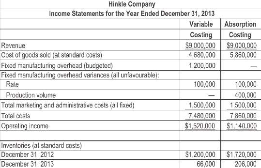 Hinkle Company uses standard costing. Tim Bartina, the new president