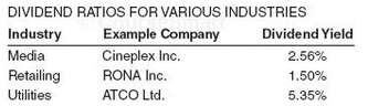 Refer to the financial statements of Canadian Tire Corporation (Appendix