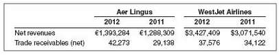 Aer Lingus provides passenger and cargo transportation services from Ireland