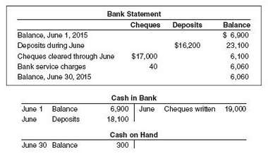 The June 30, 2015, bank statement for Zoltan Company and