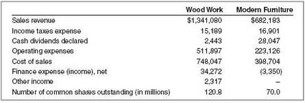 Wood Work Inc. and Modern Furniture Ltd. are two large