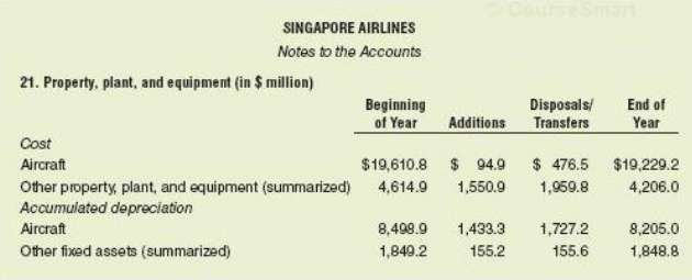Singapore Airlines reported the following information in the notes to