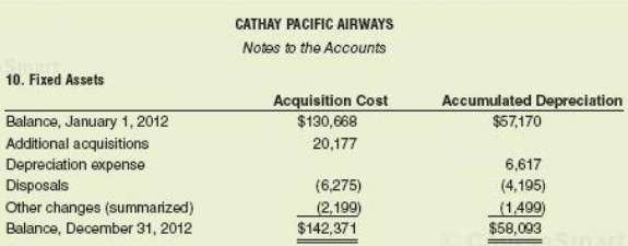 Cathay Pacific Airways reported the following information in the notes