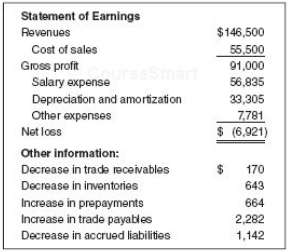 Refer to the following summarized statement of earnings and additional
