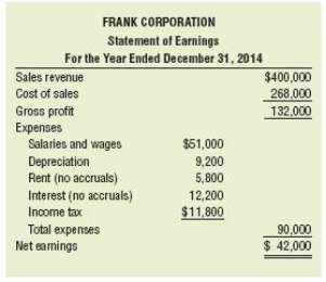 Selected financial information for Frank Corporation is presented below: Selected