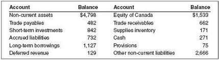 The following are several December 31, 2012, account balances (in