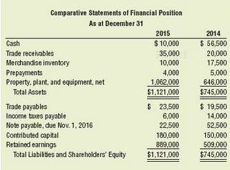 The comparative statements of financial position for Marwa Ld. at