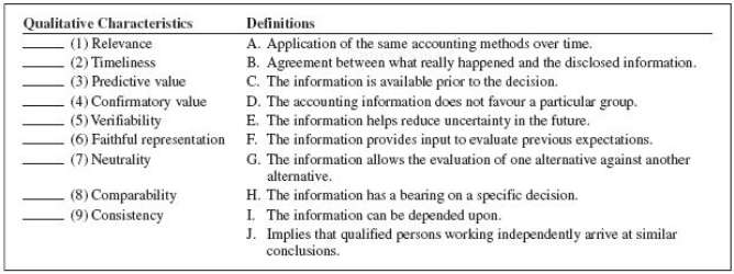 Match each qualitative characteristic of useful accounting information with the