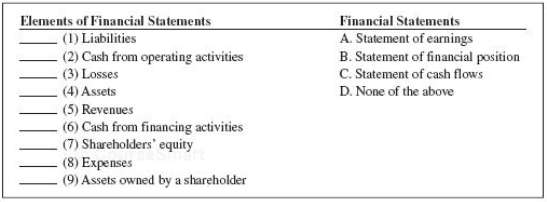Match each financial statement with the items presented in it