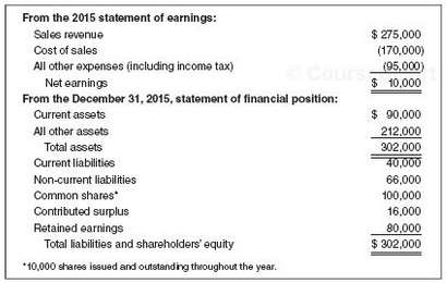 The following amounts were selected from the annual financial statements