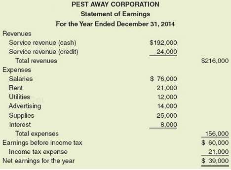 Pest Away Corporation was organized by three individuals on January