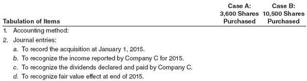 Company C had outstanding 30,000 common shares. On January 1,