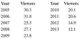 The number of viewers for network television shows has a