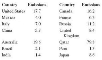 The following table shows the 2009 carbon emissions, in tons