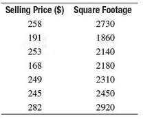 The following table shows the selling prices, in thousands of