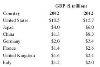 The following table shows the economic output, or gross domestic