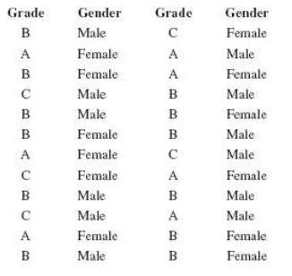 The following table shows the final grades and genders of