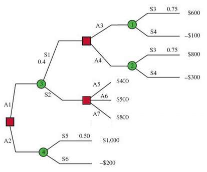 Consider the following decision tree.
a. Identify the missing probabilities. 
b.