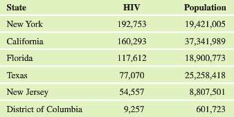 The table gives the number of people diagnosed with AIDS/HIV