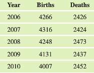 The following information about the number of births and the