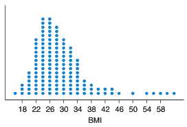 The dotplot shows body mass index (BMI) for 134 people