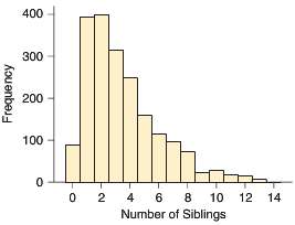 The histogram shows the distribution of the numbers of siblings
